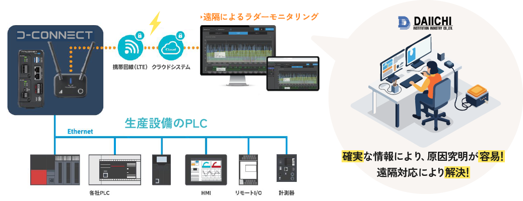 D-CONNECTの図解説明。PLCに接続するだけで設備モニタリングと遠隔サポートが可能。確実な情報で原因究明が容易かつ、遠隔対応で即解決！
