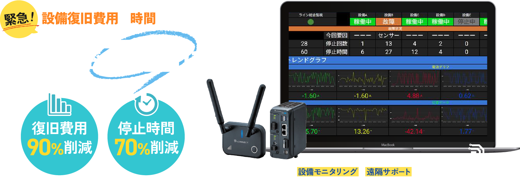 【復旧費用90%削減・停止時間70%削減】緊急！設備復旧費用と時間を大幅に短縮！その秘密ココにあり！PLCに接続するだけで設備モニタリングと遠隔サポートが可能なD-CONNECT
