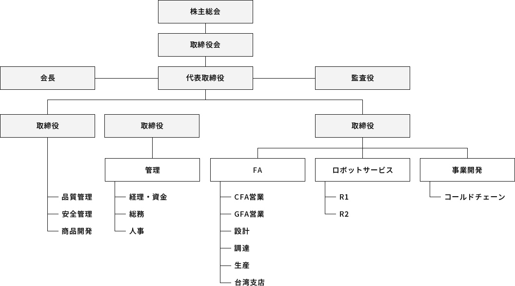 組織図