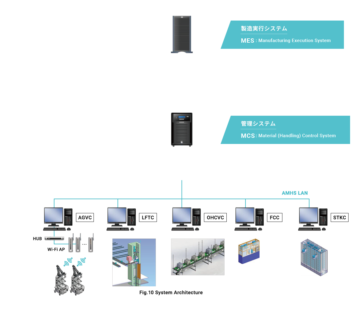 顧客の生産工場にとってどのような自動化が最適かを診断し、管理分析システム、工作機械、搬送機器、産業用ロボットなどを組み合わせた提案を行います。