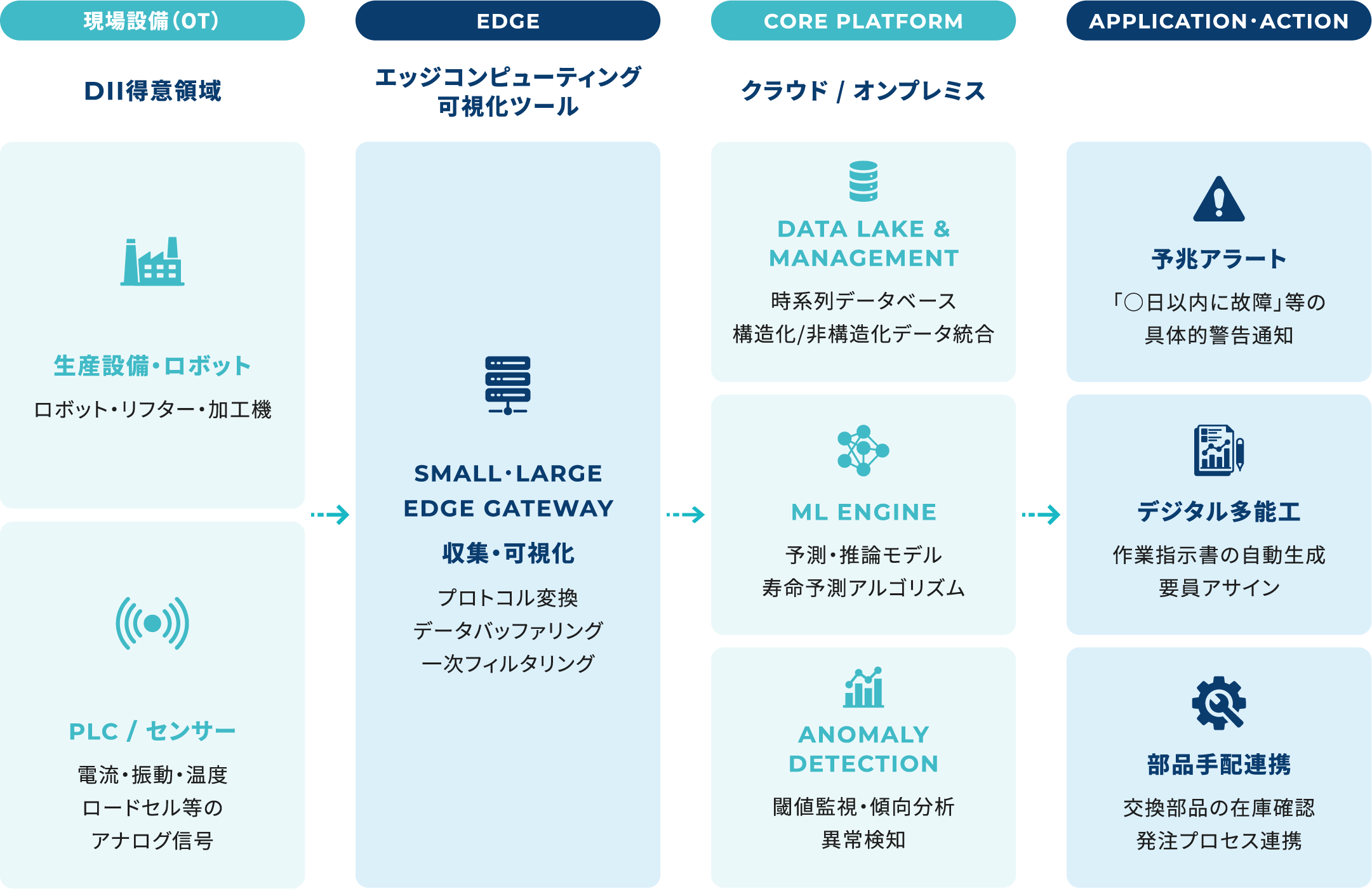現場設備 → EDGE → CORE PLATFORM → APPLICATION-ACTION フロー図