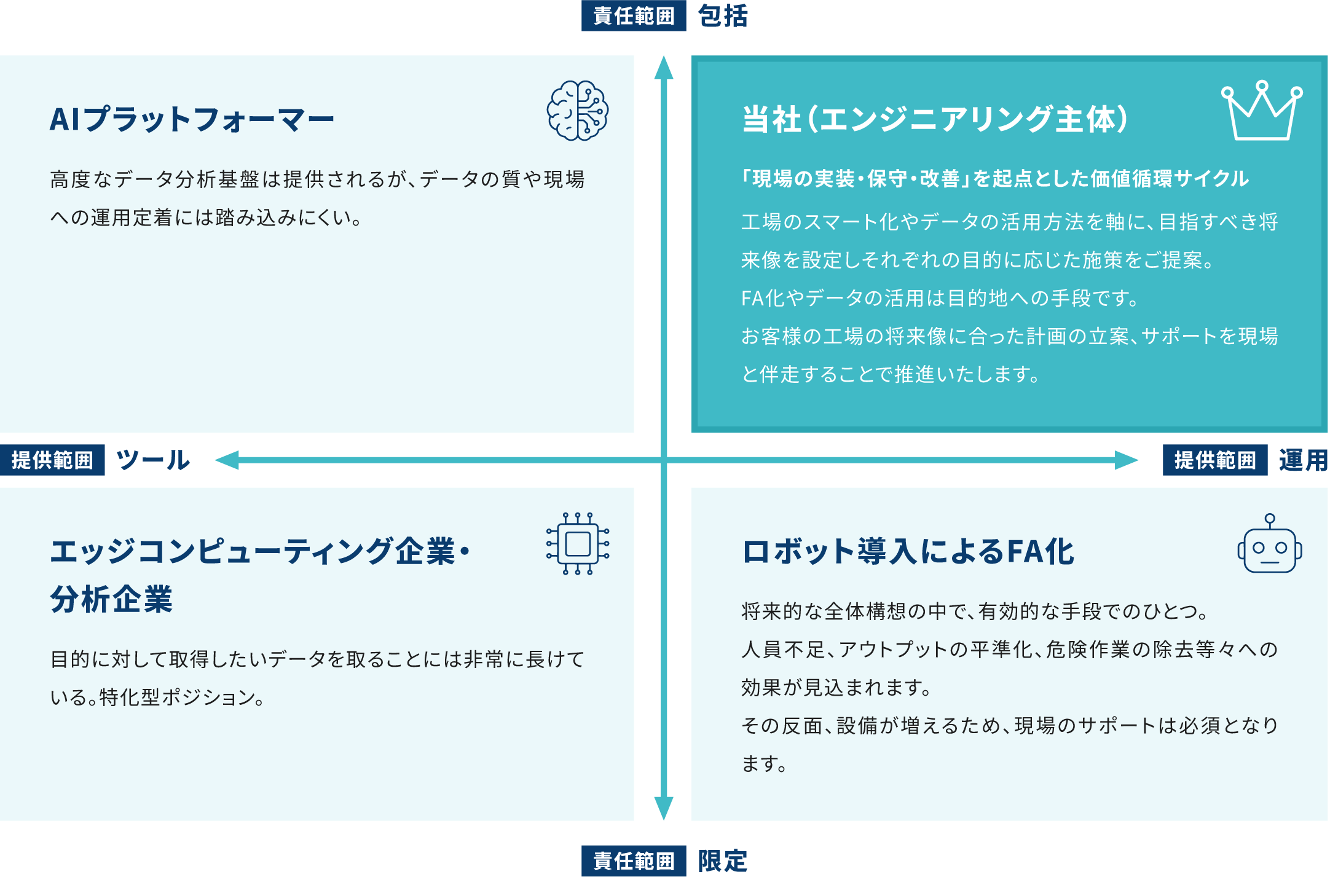 当社の役割 マトリクス図