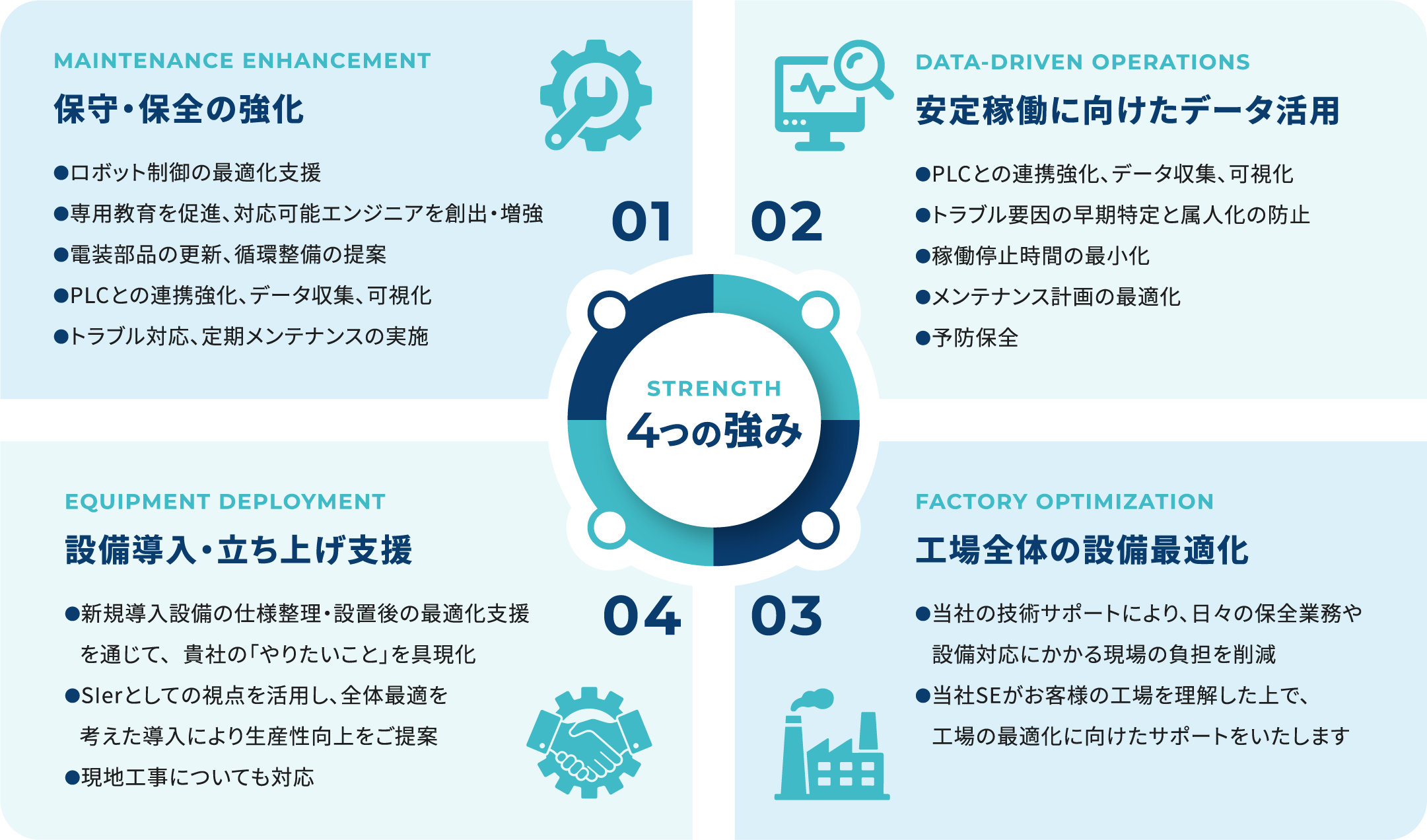 STRENGTH 4つの強み 図