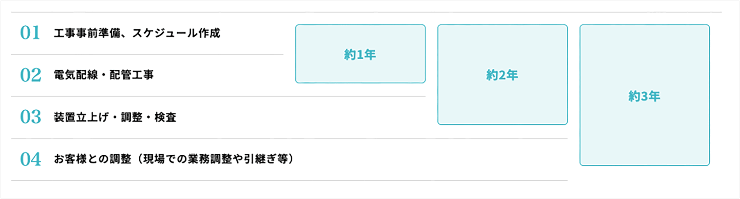 フィールドエンジニア(施工監理者)